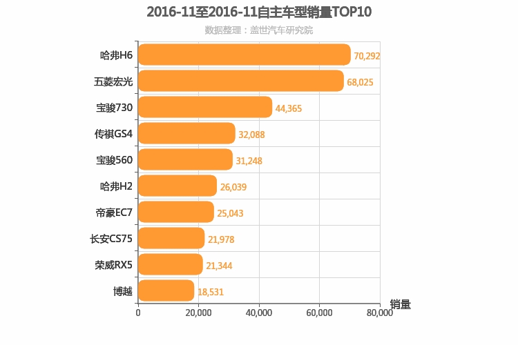 2016年11月自主车型销量排行榜