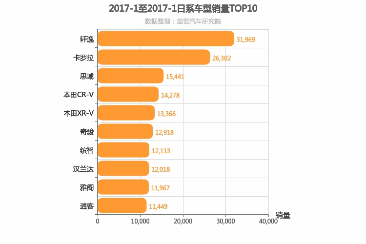 2017年1月日系车型销量排行榜