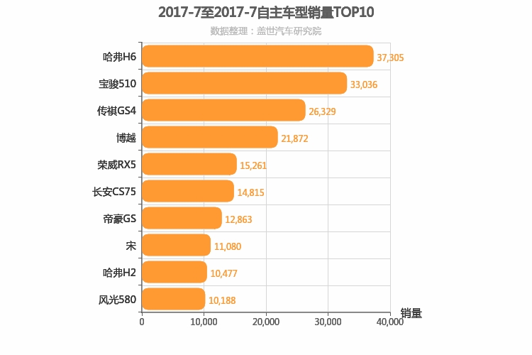 2017年7月自主SUV销量排行榜