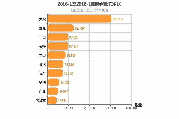 2016年1月合资汽车品牌销量排行榜