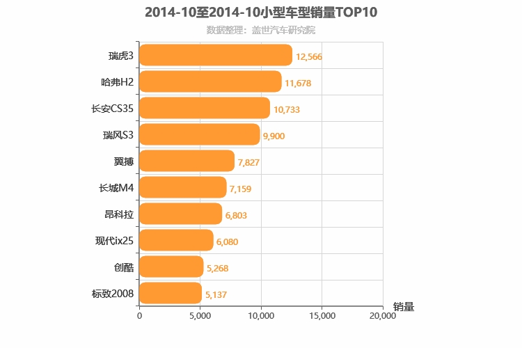 2014年10月小型SUV销量排行榜