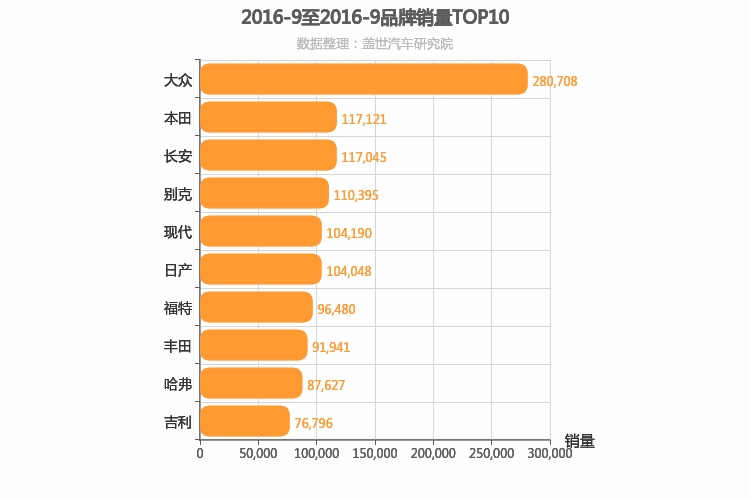 2016年9月所有汽车品牌销量排行榜