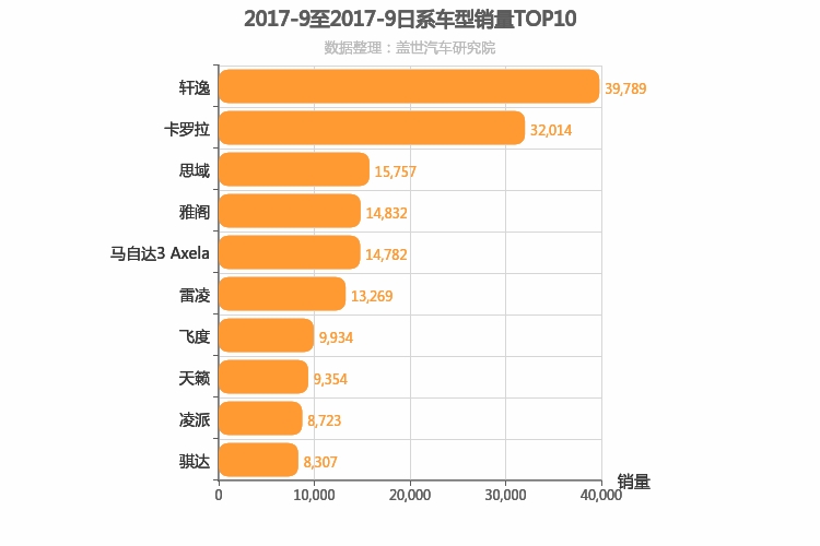 2017年9月日系轿车销量排行榜