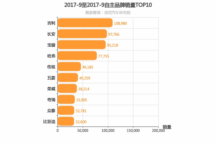 2017年9月自主汽车品牌销量排行榜