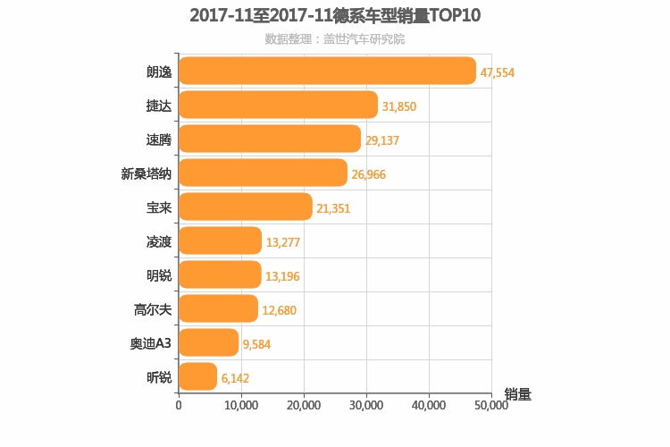 2017年11月德系A级轿车销量排行榜