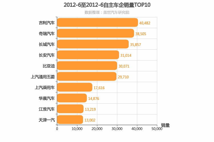 2012年6月自主车企销量排行榜