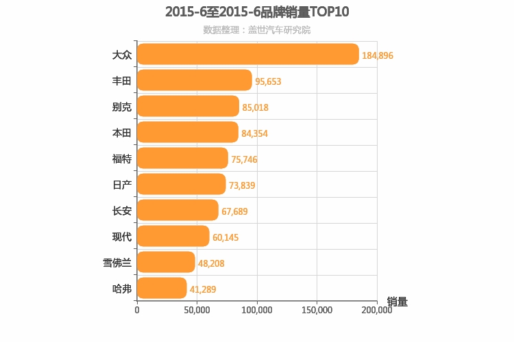 2015年6月所有汽车品牌销量排行榜