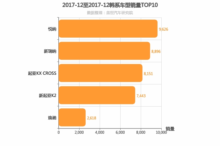 2017年12月韩系A0级轿车销量排行榜