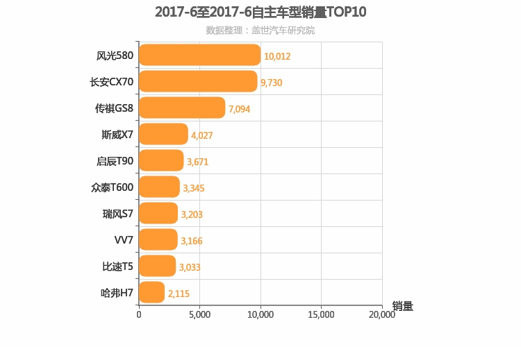 2017年6月自主中型SUV销量排行榜