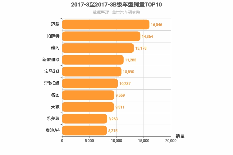 2017年3月B级轿车销量排行榜