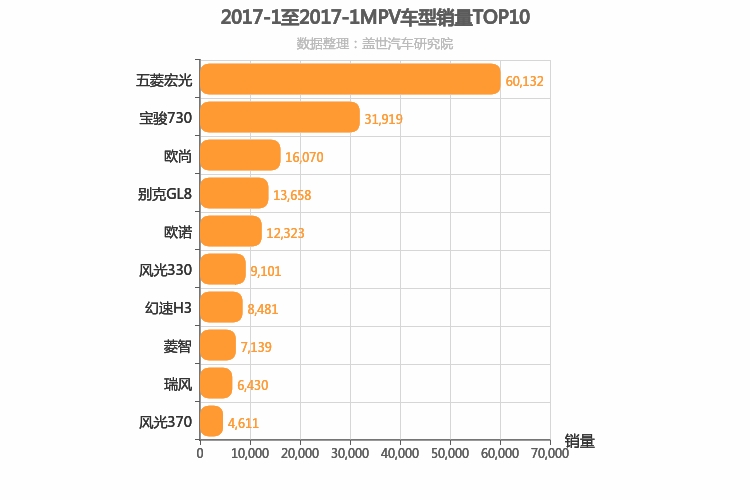 2017年1月MPV销量排行榜