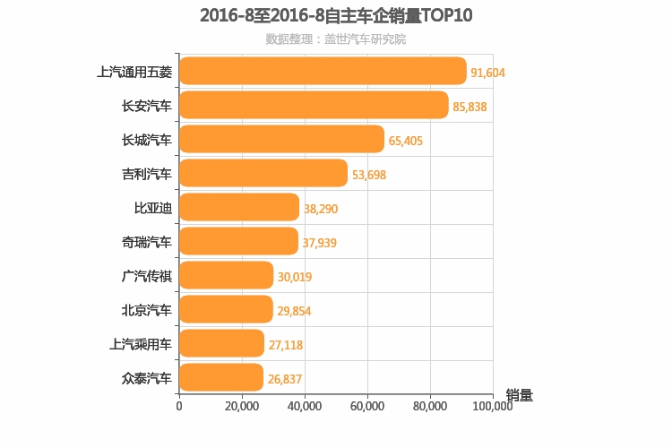 2016年8月自主车企销量排行榜