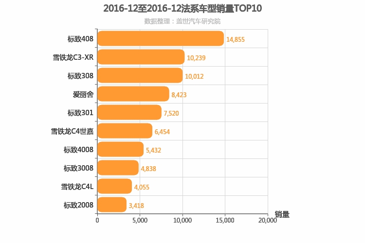 2016年12月法系车型销量排行榜