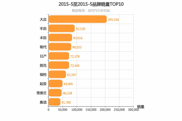 2015年5月合资汽车品牌销量排行榜