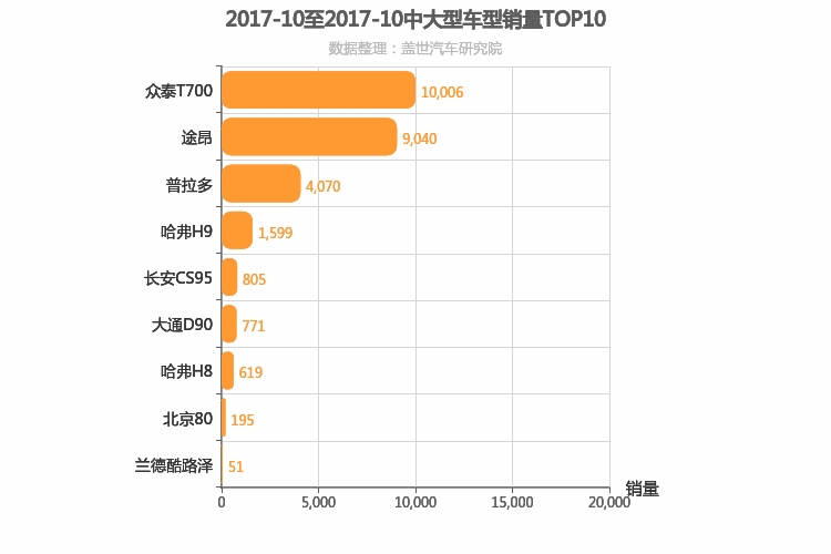 2017年10月中大型SUV销量排行榜