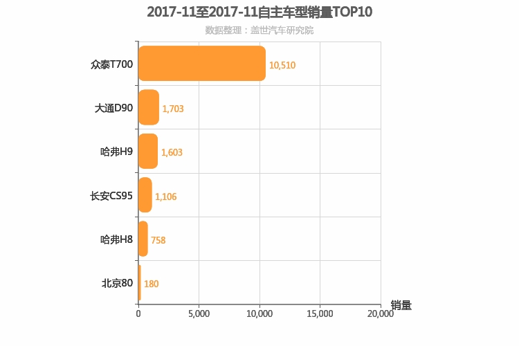 2017年11月自主中大型SUV销量排行榜