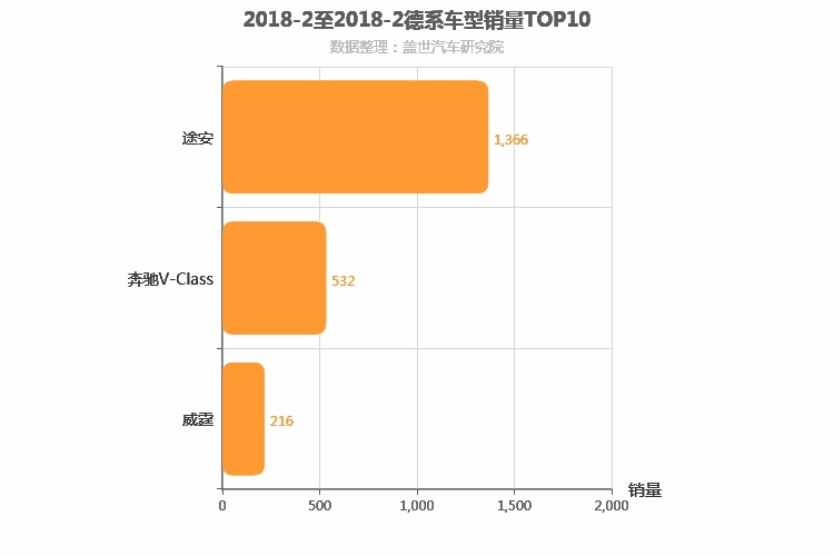 2018年2月德系MPV销量排行榜