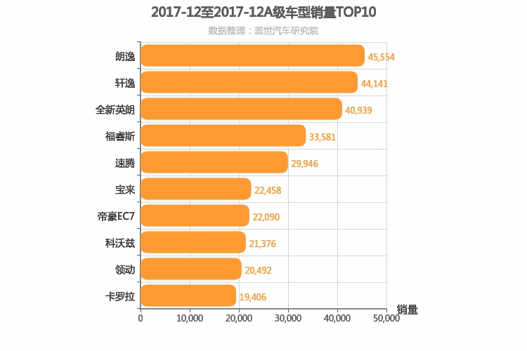 2017年12月A级轿车销量排行榜
