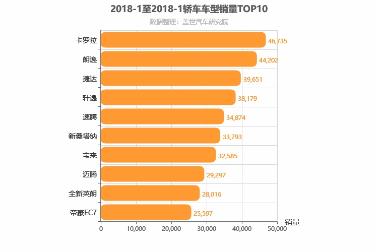 2018年1月轿车销量排行榜