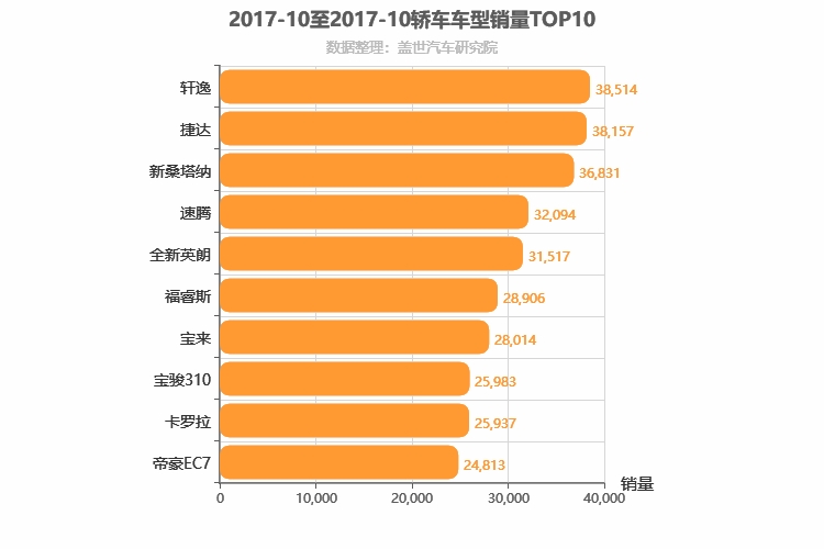 2017年10月轿车销量排行榜
