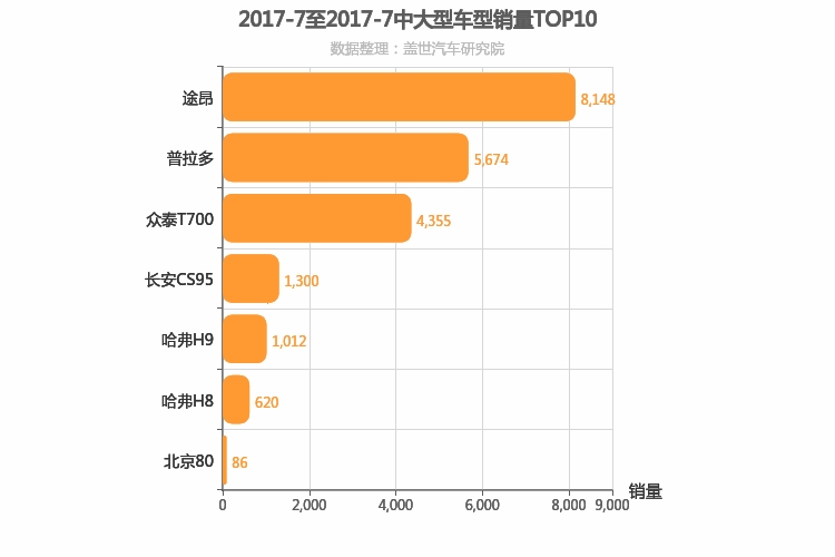 2017年7月中大型SUV销量排行榜