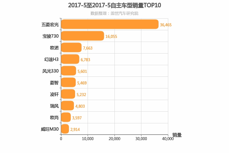 2017年5月自主MPV销量排行榜