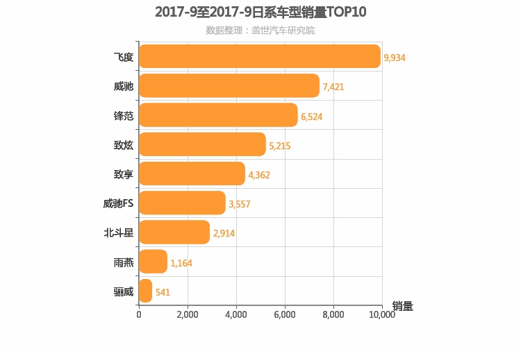 2017年9月日系A0级轿车销量排行榜