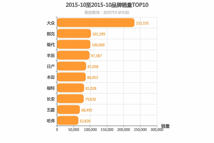 2015年10月所有汽车品牌销量排行榜