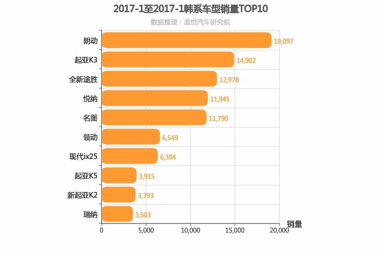 2017年1月韩系车型销量排行榜