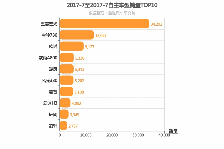 2017年7月自主MPV销量排行榜