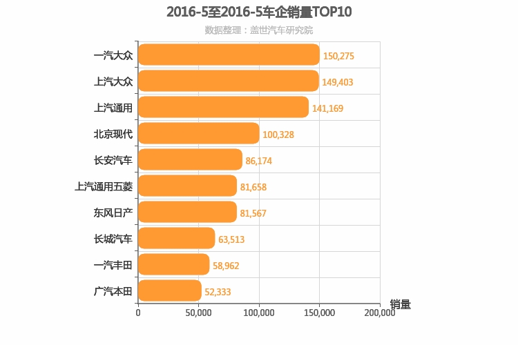 2016年5月所有车企销量排行榜