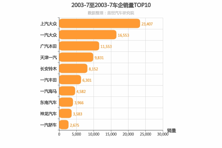 2003年7月所有车企销量排行榜