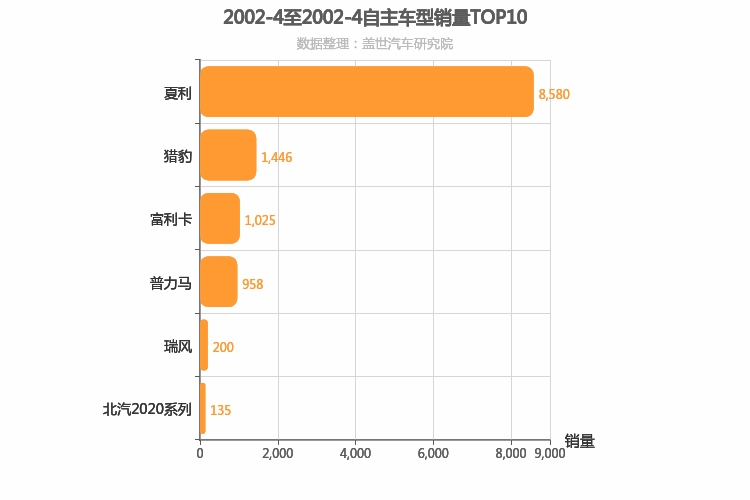 2002年4月自主车型销量排行榜