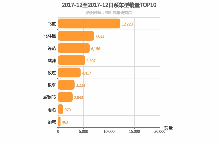 2017年12月日系A0级轿车销量排行榜