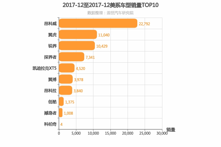 2017年12月美系SUV销量排行榜