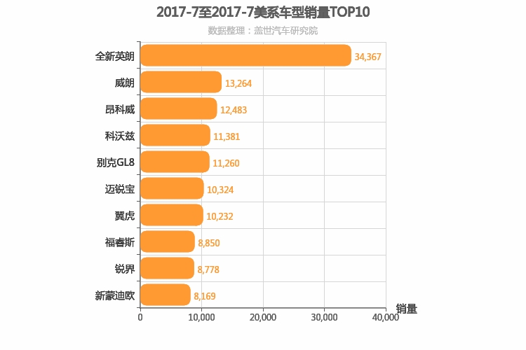 2017年7月美系车型销量排行榜