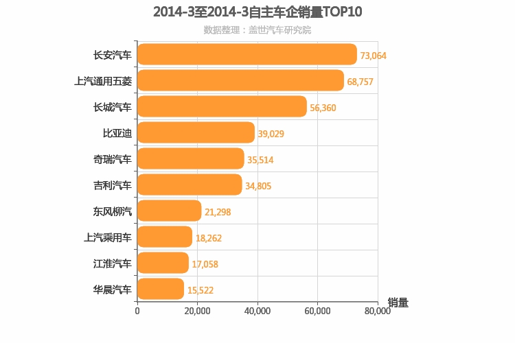 2014年3月自主车企销量排行榜