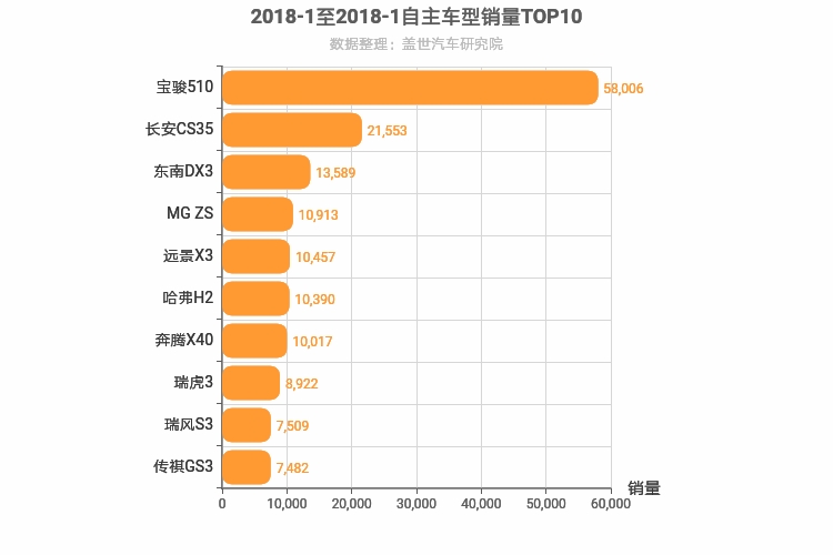 2018年1月自主小型SUV销量排行榜