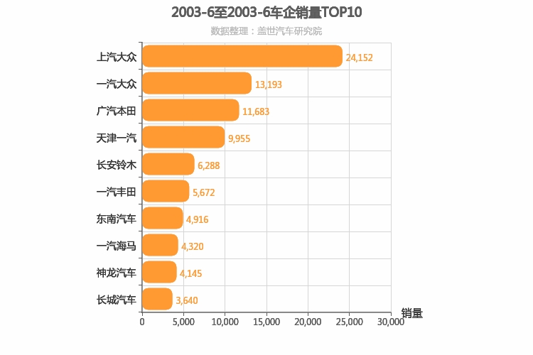 2003年6月所有车企销量排行榜