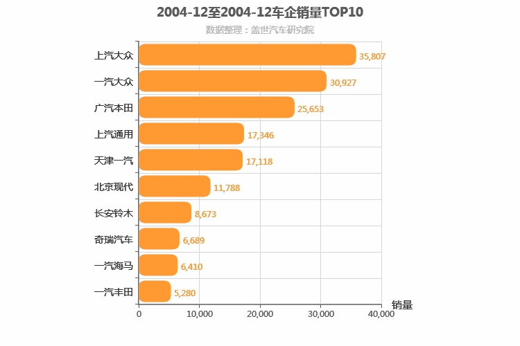 2004年12月所有车企销量排行榜