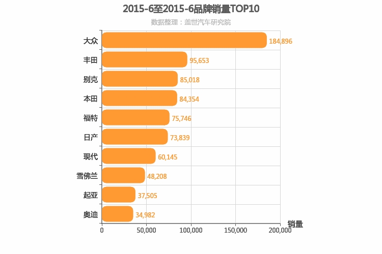 2015年6月合资汽车品牌销量排行榜