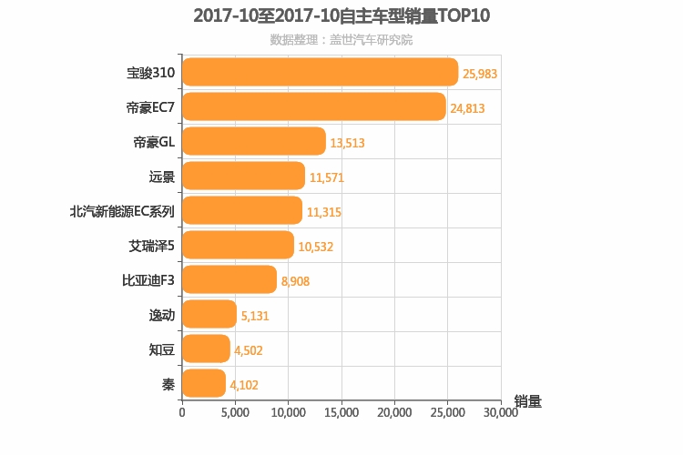 2017年10月自主轿车销量排行榜
