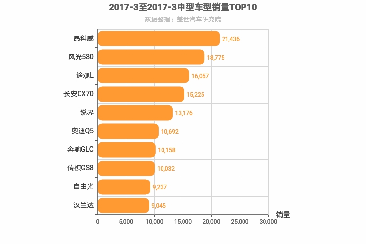 2017年3月中型SUV销量排行榜