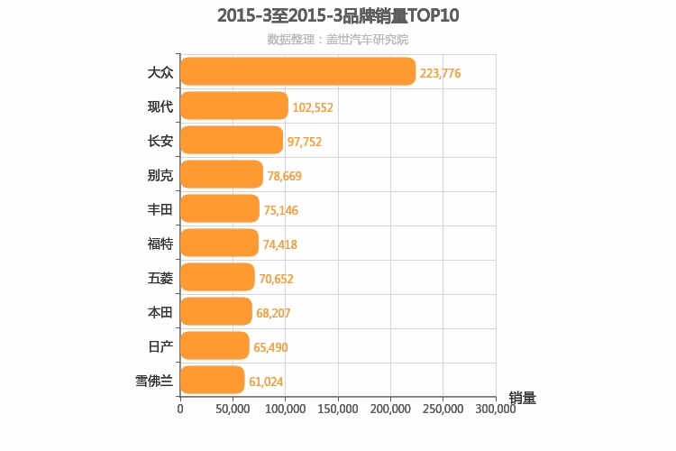 2015年3月所有汽车品牌销量排行榜