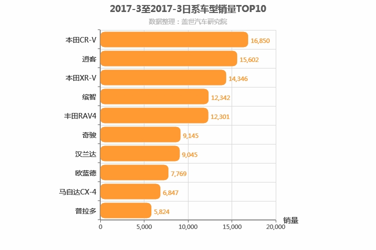 2017年3月日系SUV销量排行榜