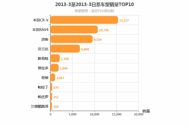 2013年3月日系SUV销量排行榜