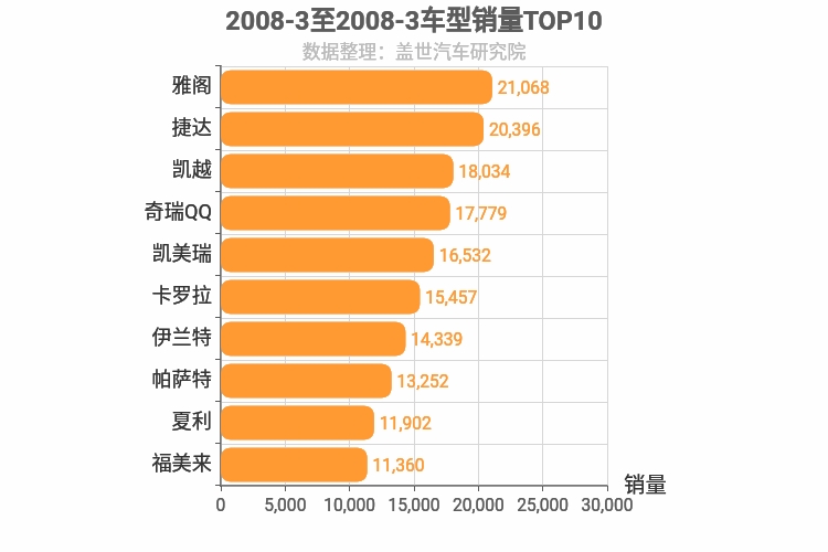 2008年3月车型销量排行榜