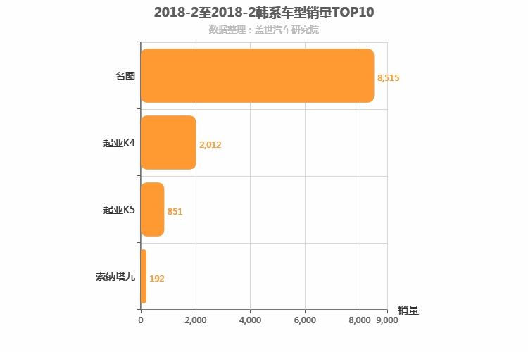 2018年2月韩系B级轿车销量排行榜