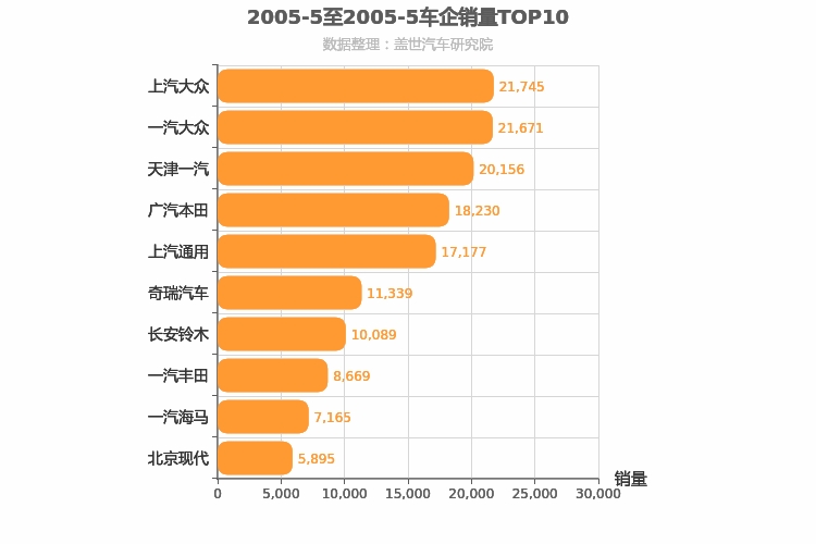 2005年5月所有车企销量排行榜