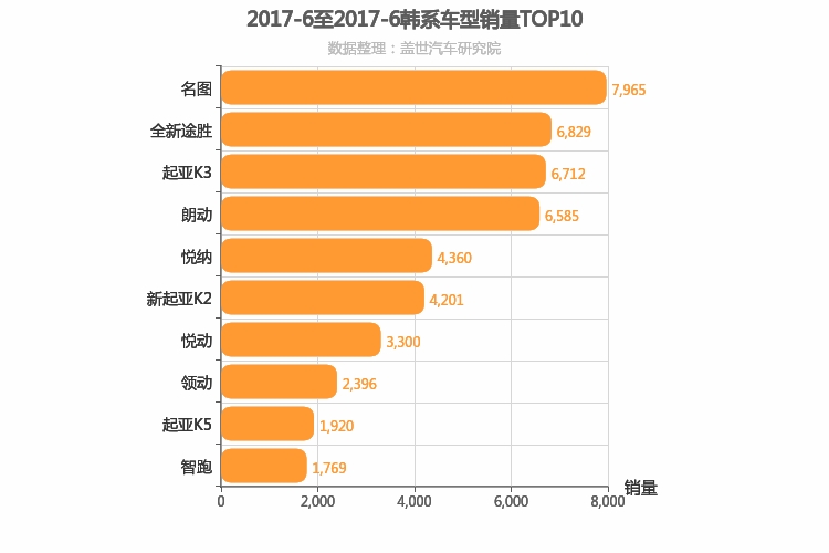 2017年6月韩系车型销量排行榜